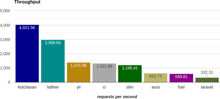 Kotchasan PHP Framework Benchmark