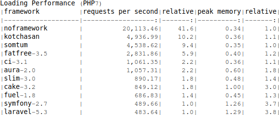 Loading performance (PHP7)