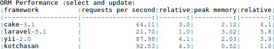 ORM Performance (select and update)