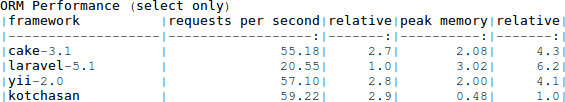 ORM Performance (select only)